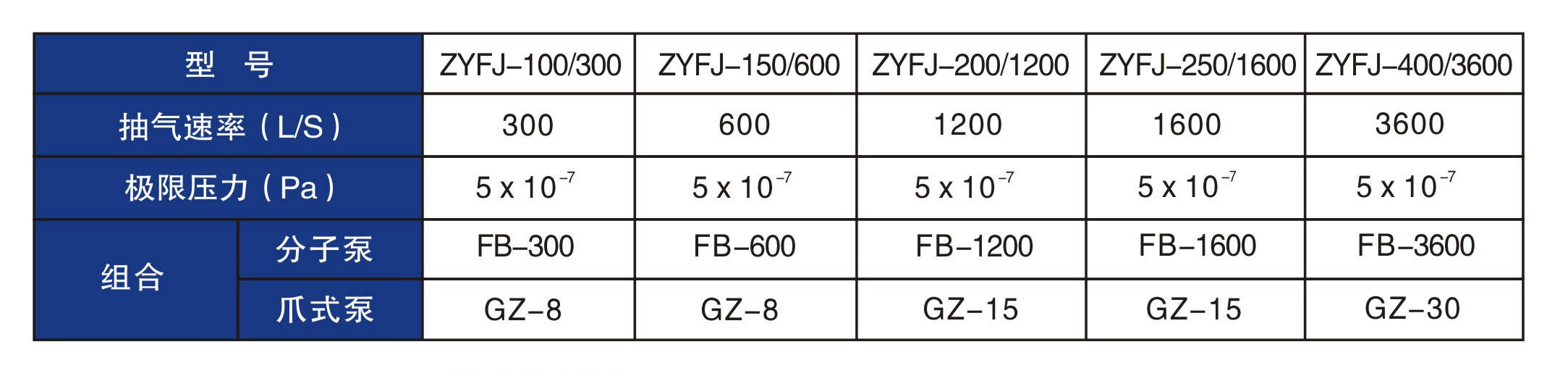 干式分子機組ZYFJ技術參數表